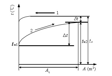 凝汽器中蒸汽和循環(huán)水溫度沿冷卻面的分布